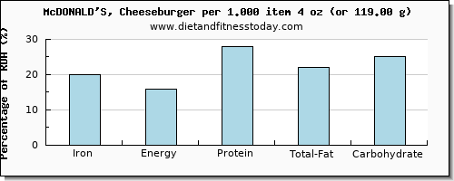 iron and nutritional content in a cheeseburger